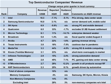 top 50 semiconductor companies.